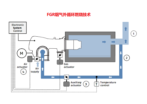 利雅路低氮燃烧技术